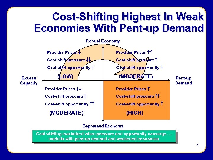 Cost-Shifting Highest In Weak Economies With Pent-up Demand Robust Economy Provider Prices Cost-shift pressure