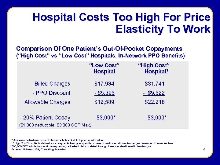 Hospital Costs Too High For Price Elasticity To Work Comparison Of One Patient’s Out-Of-Pocket