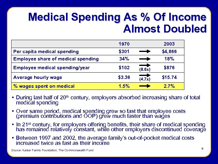 Medical Spending As % Of Income Almost Doubled 1970 2003 Per capita medical spending