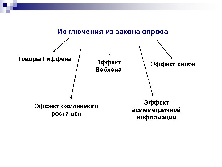 Исключения из закона спроса Товары Гиффена Эффект Веблена Эффект ожидаемого роста цен Эффект сноба