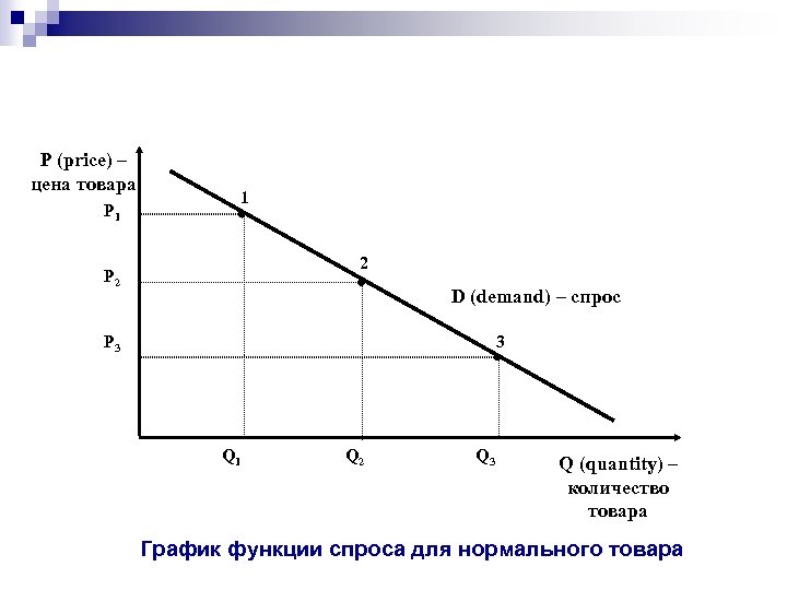 Р (price) – цена товара Р 1 1 2 Р 2 D (demand) –