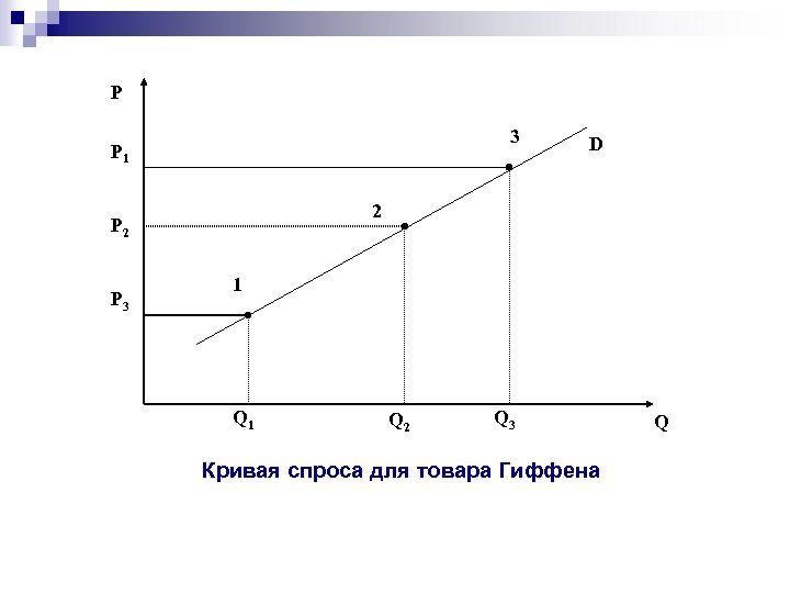 Р 3 Р 1 2 Р 3 D 1 Q 2 Q 3 Кривая