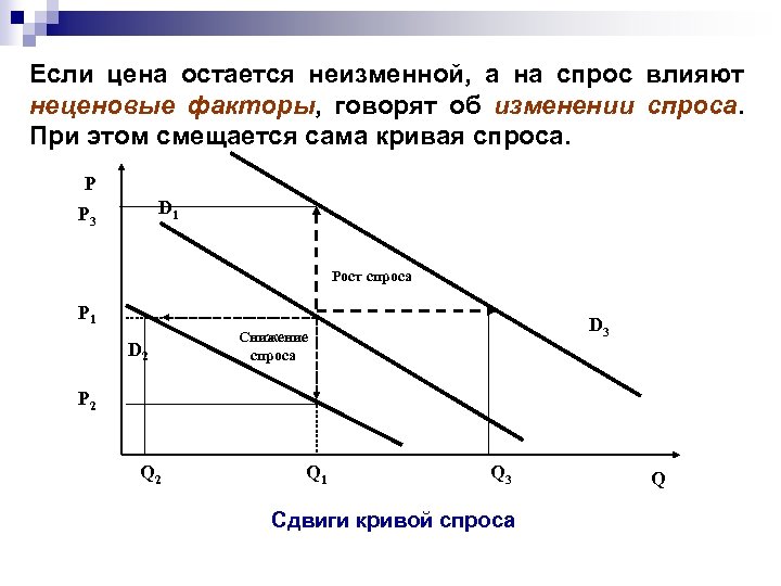 Если цена остается неизменной, а на спрос влияют неценовые факторы, говорят об изменении спроса.