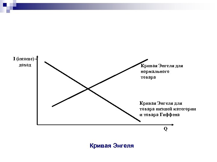 I (income) доход Кривая Энгеля для нормального товара Кривая Энгеля для товара низшей категории