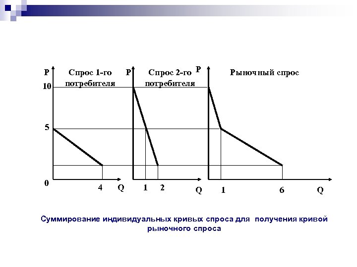 Р 10 Спрос 1 -го потребителя Р Спрос 2 -го Р потребителя Рыночный спрос