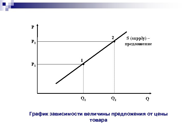 Р 2 P 1 S (supply) – предложение 1 Q 2 Q График зависимости