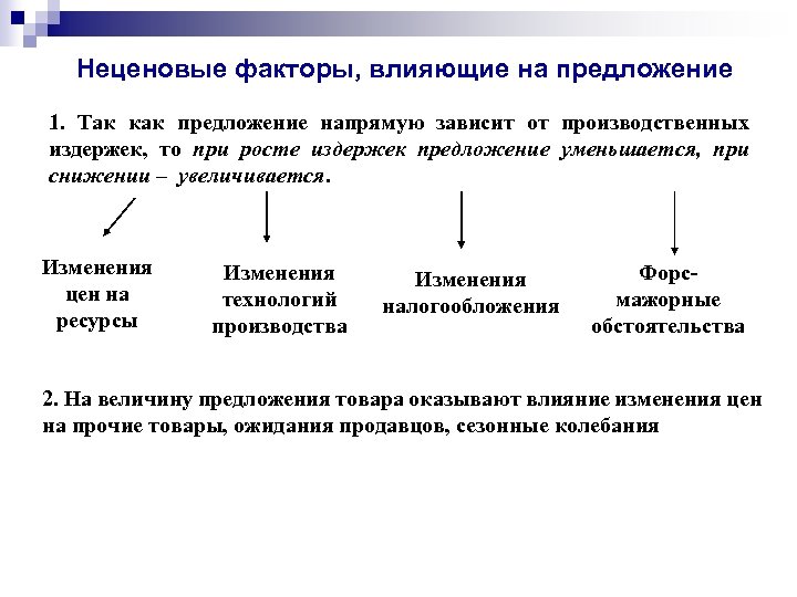 Неценовые факторы, влияющие на предложение 1. Так как предложение напрямую зависит от производственных издержек,