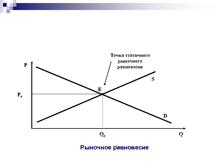 Точка статичного рыночного равновесия P S Pe E D Qe Рыночное равновесие Q 