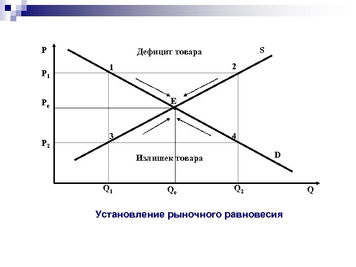 P P 1 2 1 E Pe P 2 S Дефицит товара 3 4