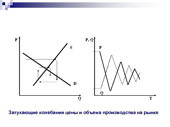 Р Р, Q S Р D Q Q T Затухающие колебания цены и объема