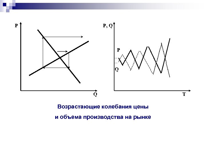 Р Р, Q Р Q Q Возрастающие колебания цены и объема производства на рынке