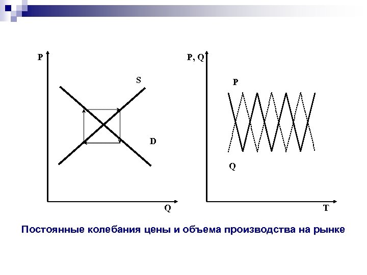 Р Р, Q S Р D Q Q T Постоянные колебания цены и объема