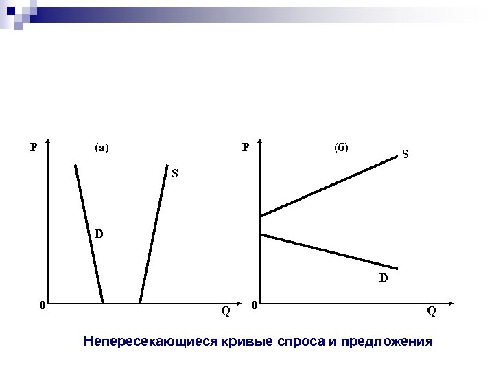 P (а) P (б) S S D D 0 Q Непересекающиеся кривые спроса и