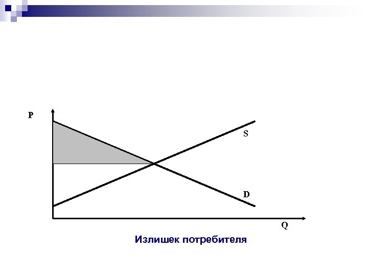 Р S D Q Излишек потребителя 