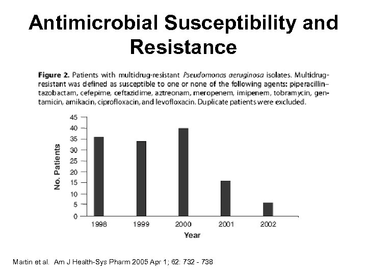 Antimicrobial Susceptibility and Resistance Martin et al. Am J Health-Sys Pharm 2005 Apr 1;