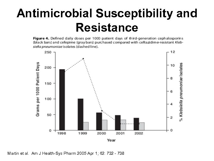 Antimicrobial Susceptibility and Resistance Martin et al. Am J Health-Sys Pharm 2005 Apr 1;