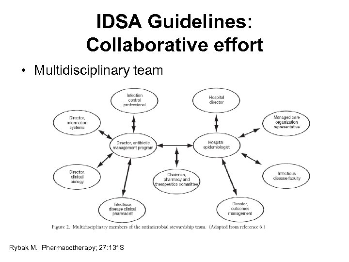IDSA Guidelines: Collaborative effort • Multidisciplinary team Rybak M. Pharmacotherapy; 27: 131 S 