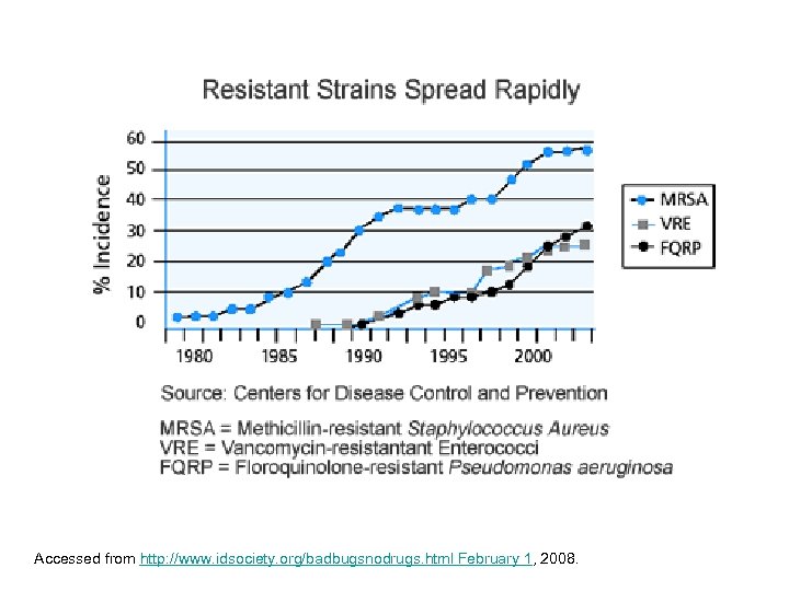 Accessed from http: //www. idsociety. org/badbugsnodrugs. html February 1, 2008. 