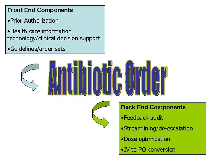 Front End Components • Prior Authorization • Health care information technology/clinical decision support •
