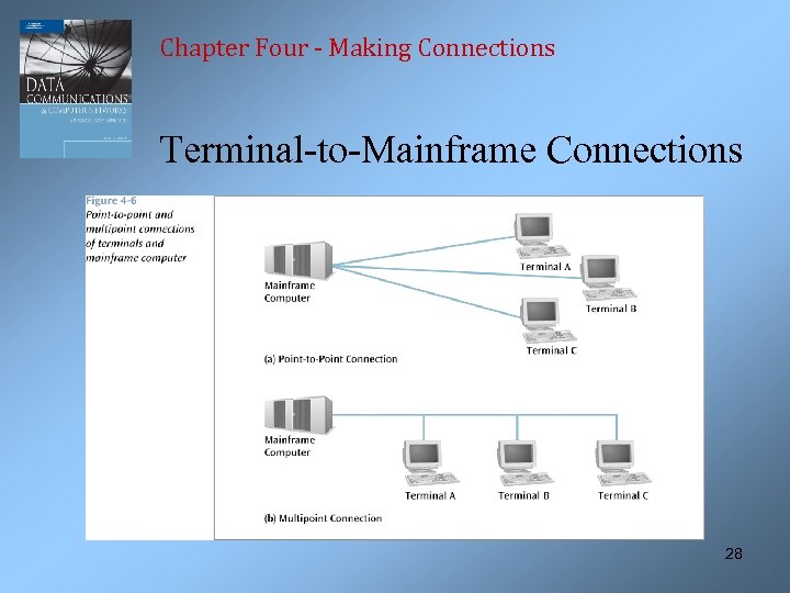 Chapter Four - Making Connections Terminal-to-Mainframe Connections 28 