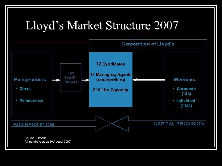 Lloyd’s Market Structure 2007 Corporation of Lloyd’s 72 Syndicates Policyholders 167 Lloyd’s Brokers •