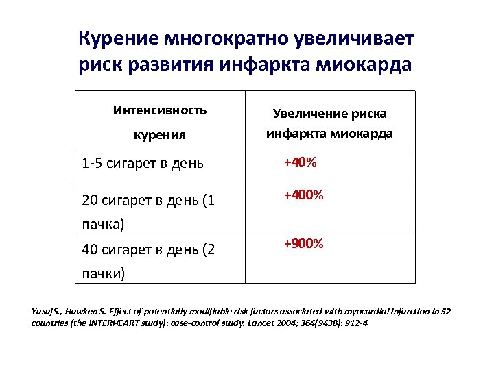 Курение многократно увеличивает риск развития инфаркта миокарда Интенсивность курения Увеличение риска инфаркта миокарда 1