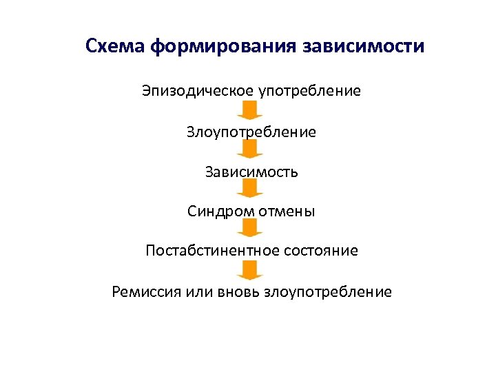 Схема формирования зависимости Эпизодическое употребление Злоупотребление Зависимость Синдром отмены Постабстинентное состояние Ремиссия или вновь