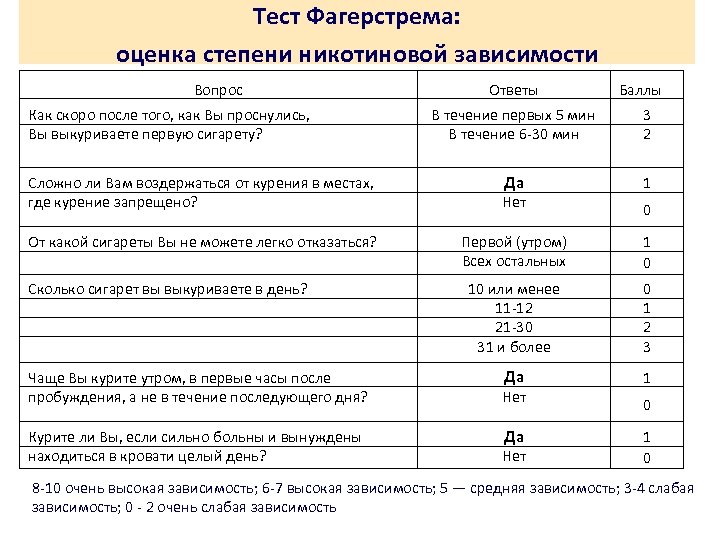 Тест Фагерстрема: оценка степени никотиновой зависимости Вопрос Как скоро после того, как Вы проснулись,