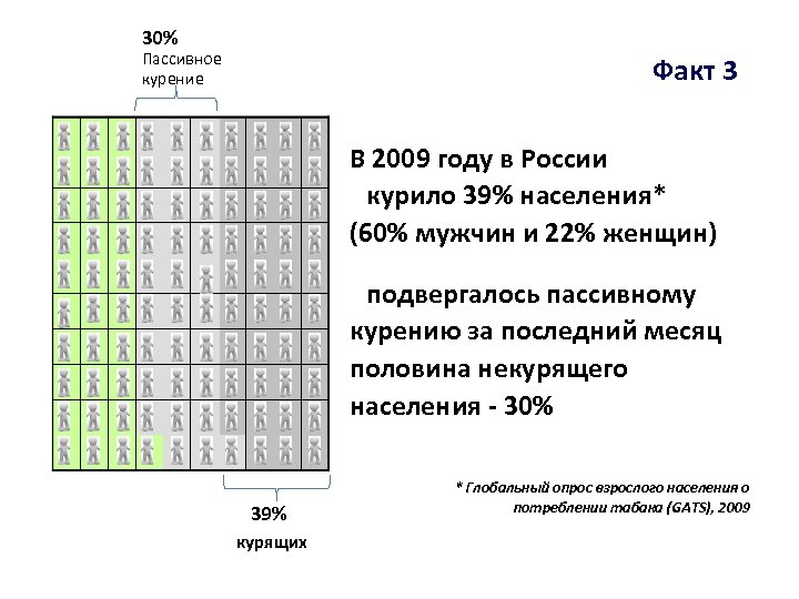 30% Пассивное курение Факт 3 В 2009 году в России - курило 39% населения*