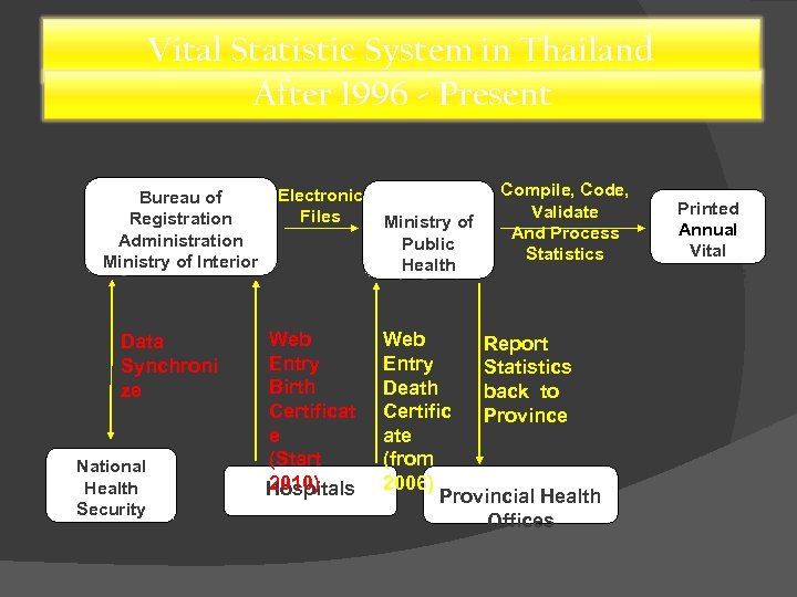 Vital Statistic System in Thailand After 1996 - Present Bureau of Registration Administration Ministry