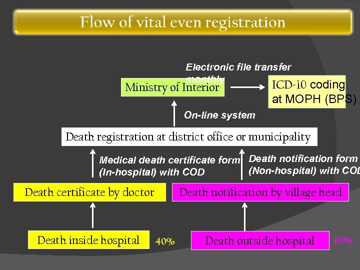 Electronic file transfer monthly Ministry of Interior ICD-10 coding at MOPH (BPS) On-line system