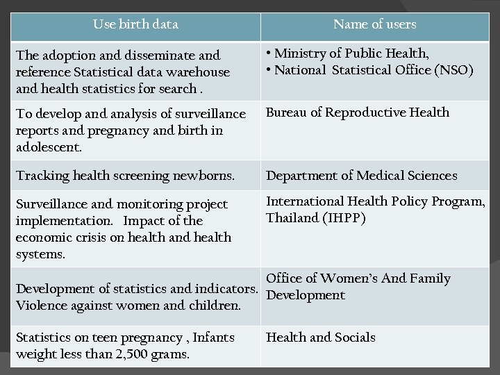 Use birth data Name of users The adoption and disseminate and reference Statistical data