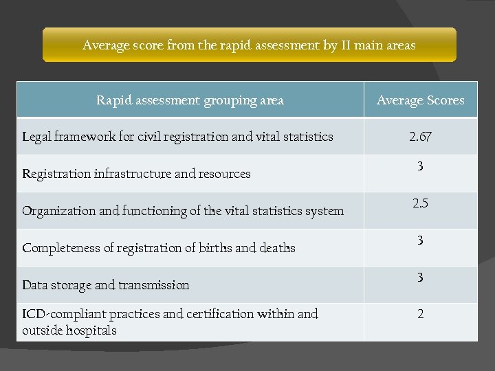 Average score from the rapid assessment by II main areas Rapid assessment grouping area