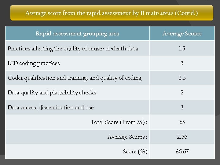 Average score from the rapid assessment by II main areas (Contd. ) Rapid assessment
