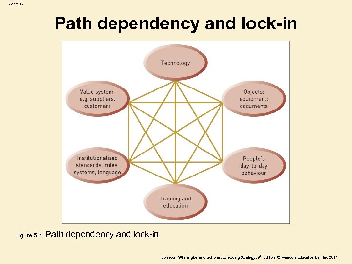 Slide 5. 13 Path dependency and lock-in Figure 5. 3 Path dependency and lock-in