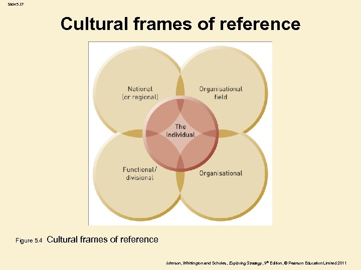 Slide 5. 17 Cultural frames of reference Figure 5. 4 Cultural frames of reference