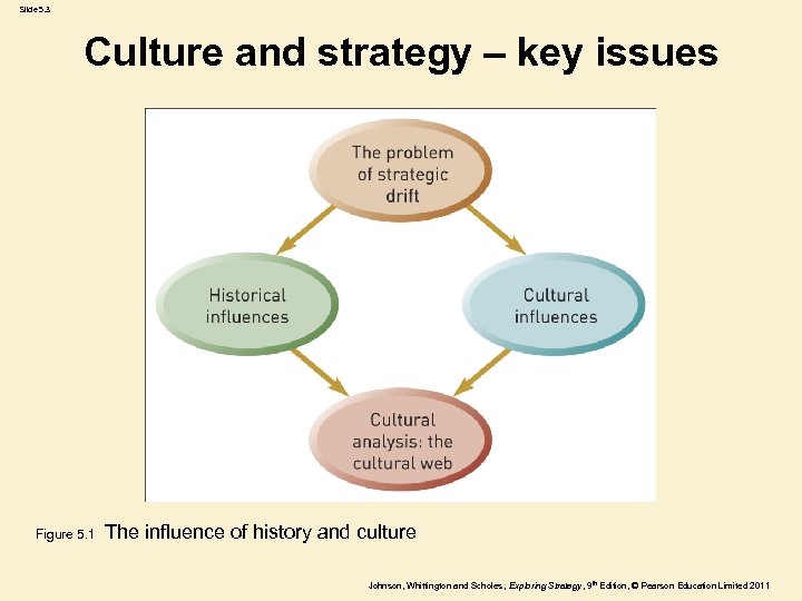 Slide 5. 3 Culture and strategy – key issues Figure 5. 1 The influence