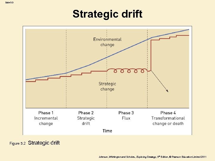 Slide 5. 5 Strategic drift Figure 5. 2 Strategic drift Johnson, Whittington and Scholes