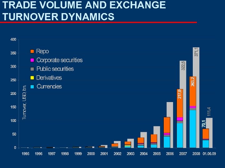 TRADE VOLUME AND EXCHANGE TURNOVER DYNAMICS 