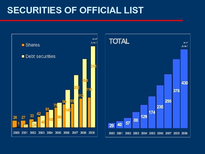 SECURITIES OF OFFICIAL LIST 