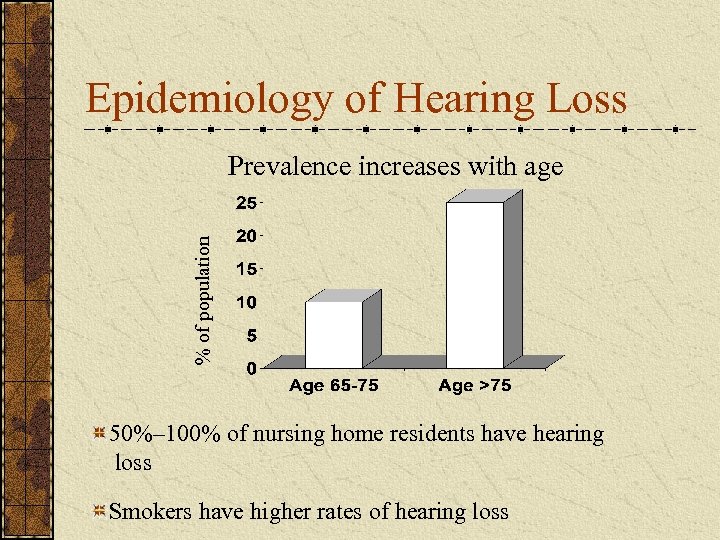 Epidemiology of Hearing Loss % of population Prevalence increases with age 50%– 100% of