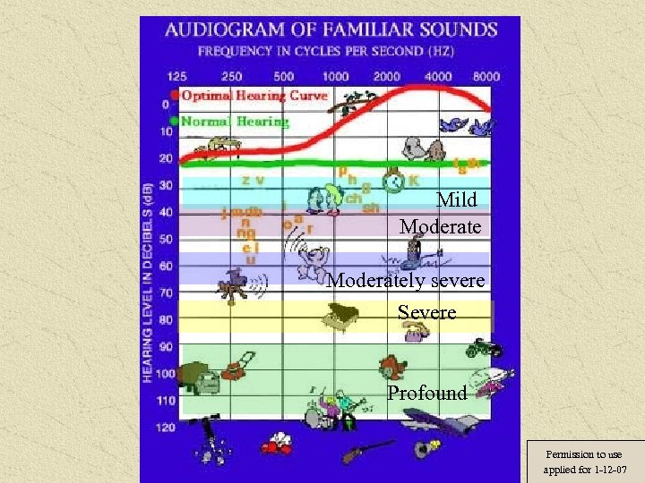 Mild Moderately severe Severe Profound Permission to use applied for 1 -12 -07 