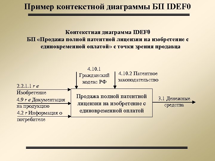 Пример контекстной диаграммы БП IDEF 0 Контекстная диаграмма IDEF 0 БП «Продажа полной патентной