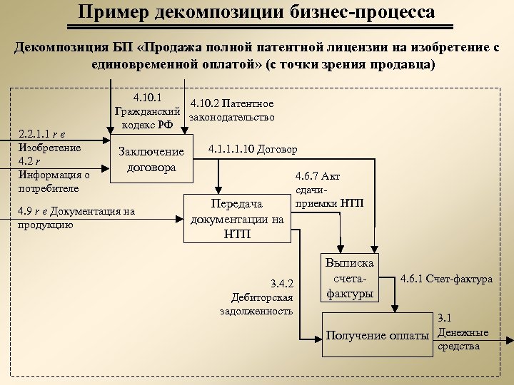 Целью декомпозиции проекта является