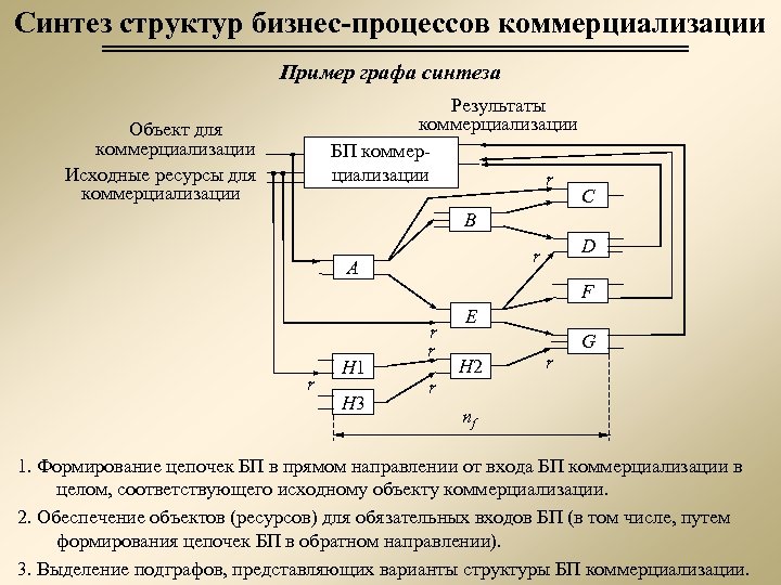Синтез структур бизнес-процессов коммерциализации Пример графа синтеза Результаты коммерциализации БП коммерциализации r Объект для