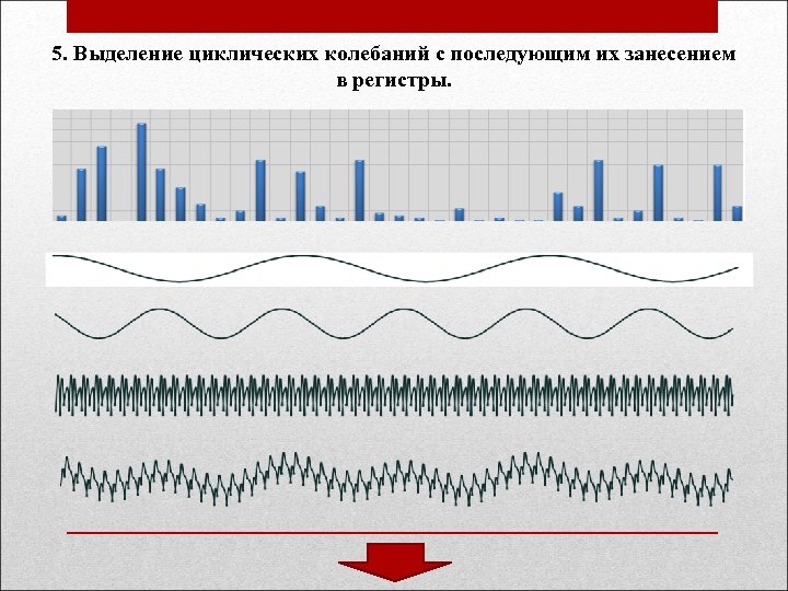 5. Выделение циклических колебаний с последующим их занесением в регистры. 