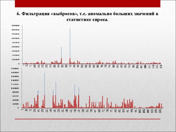 6. Фильтрация «выбросов» , т. е. аномально больших значений в статистике спроса. 