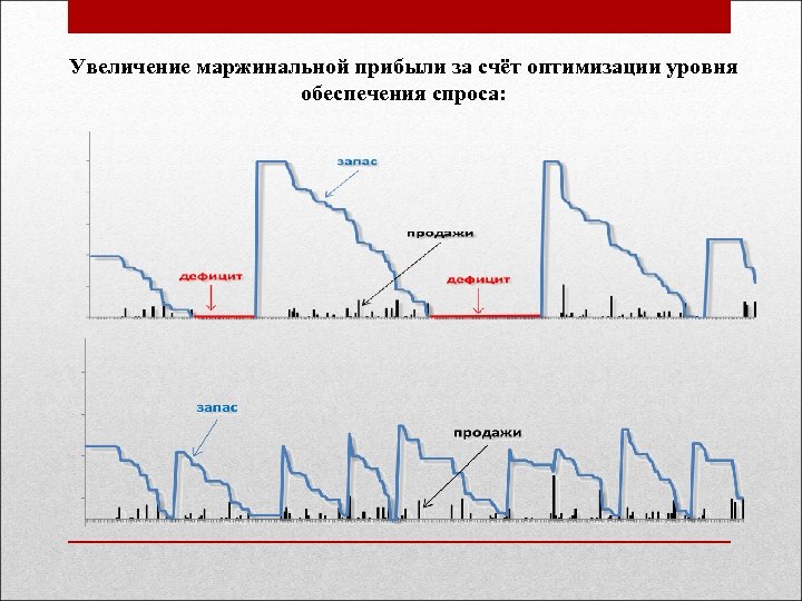 Увеличение маржинальной прибыли за счёт оптимизации уровня обеспечения спроса: 