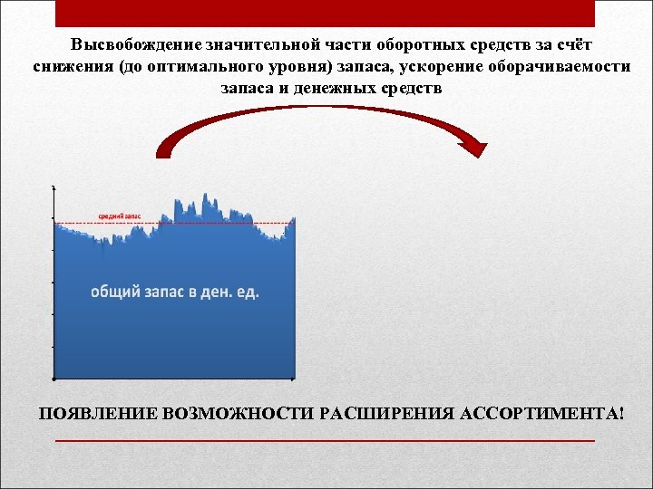 Высвобождение значительной части оборотных средств за счёт снижения (до оптимального уровня) запаса, ускорение оборачиваемости