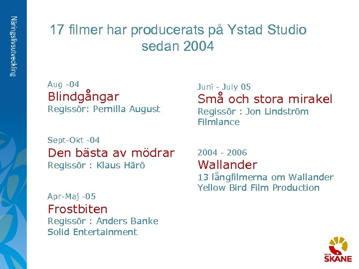 17 filmer har producerats på Ystad Studio sedan 2004 Aug -04 Blindgångar Regissör: Pernilla